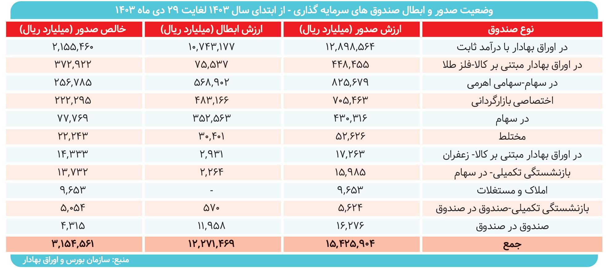 رشد ۳۰۰ همتی صندوقها