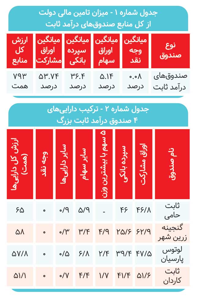 دست در جیب صندوق‌ها 