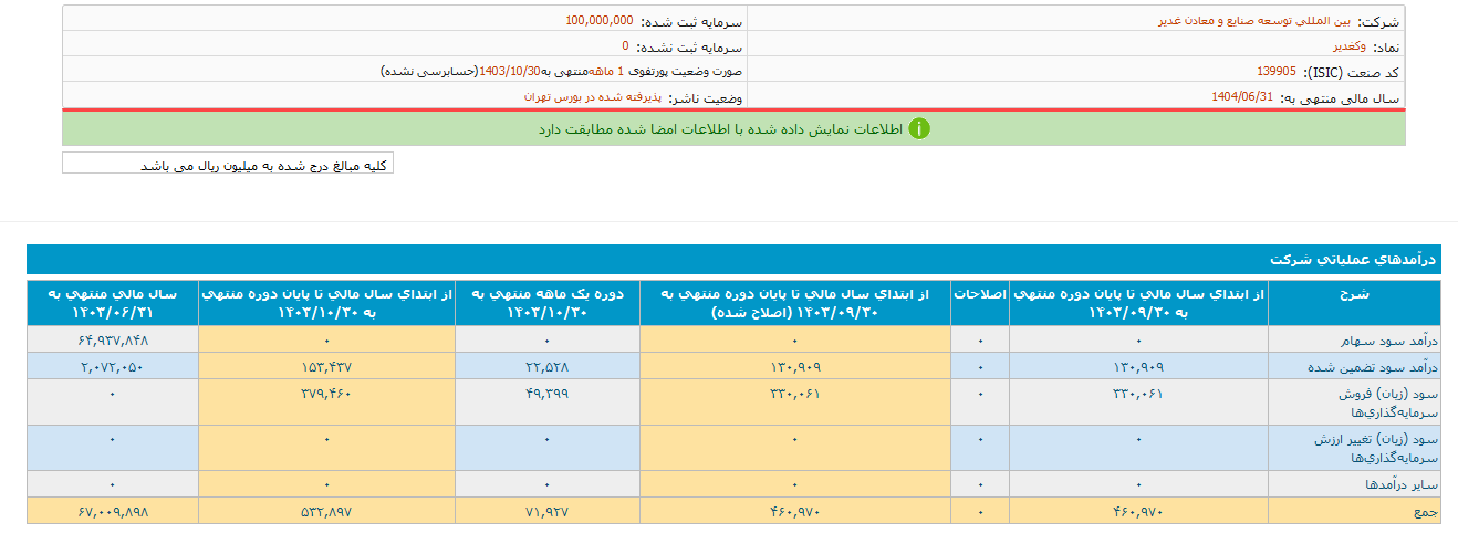 وکغدیر در دی ماه  ۷.۱ همت درآمد داشت