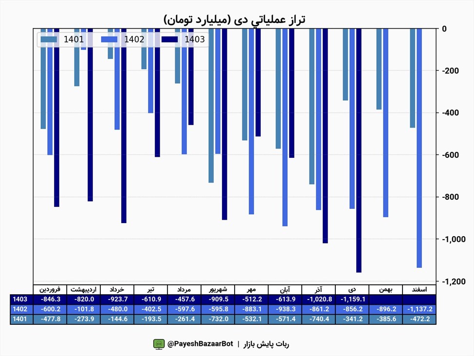 درآمد دی در ۱۰ ماهه ۲۱۵۶ همت شد