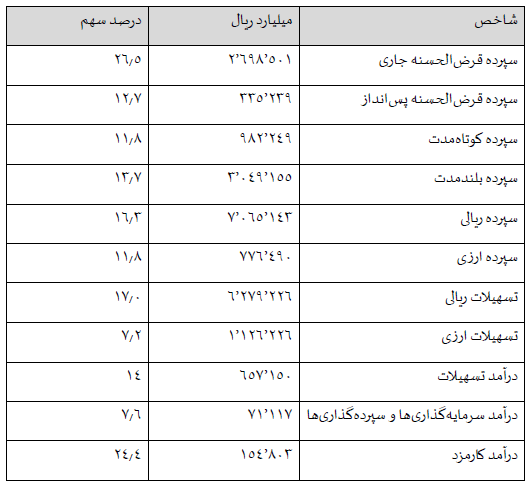 رشد ۳۶ درصدی سود خالص بانک تجارت