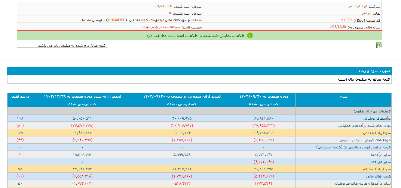 بترانس ۹ ماهه ۶۱۹۴ میلیارد تومان درآمد داشت