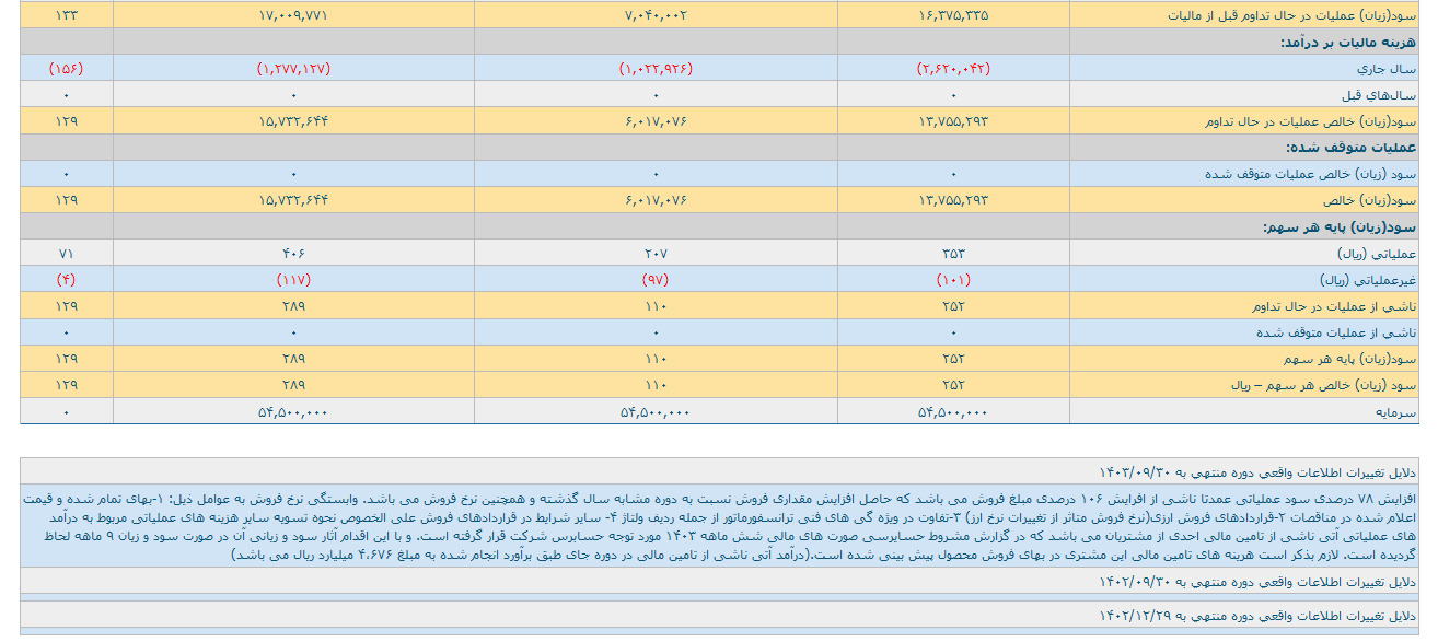 بترانس ۹ ماهه ۶۱۹۴ میلیارد تومان درآمد داشت