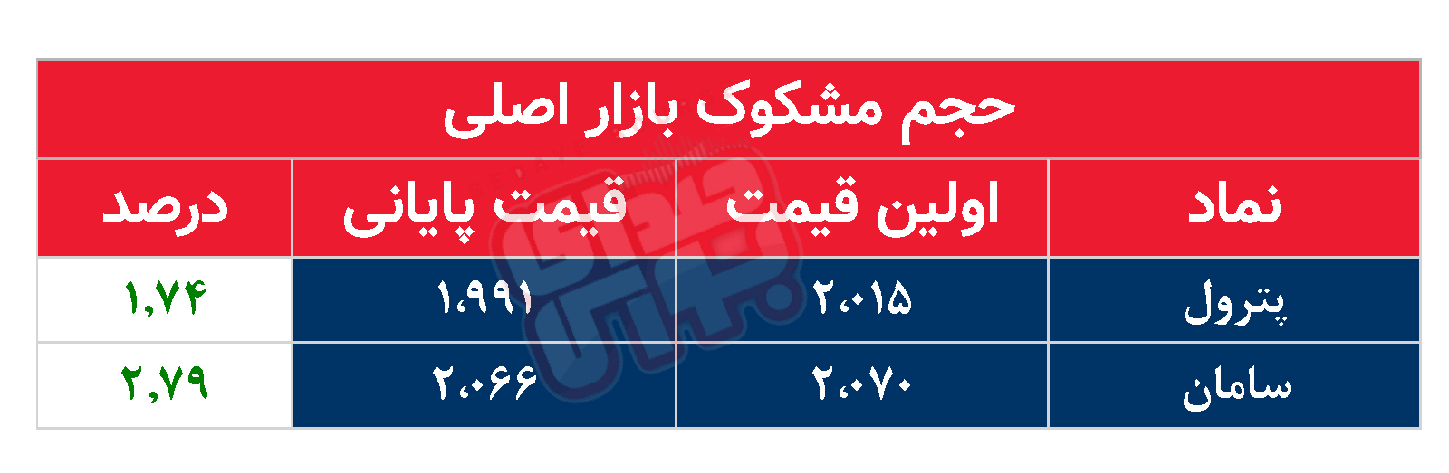 کدام نمادها مشکوک معامله شدند؟ ۷ بهمن ۱۴۰۳