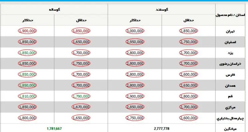 گوسفند و گوساله در تهران ارزان شد + جدول