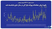 رکوردشکنی ارزش قراردادهای آتی بورس کالا 