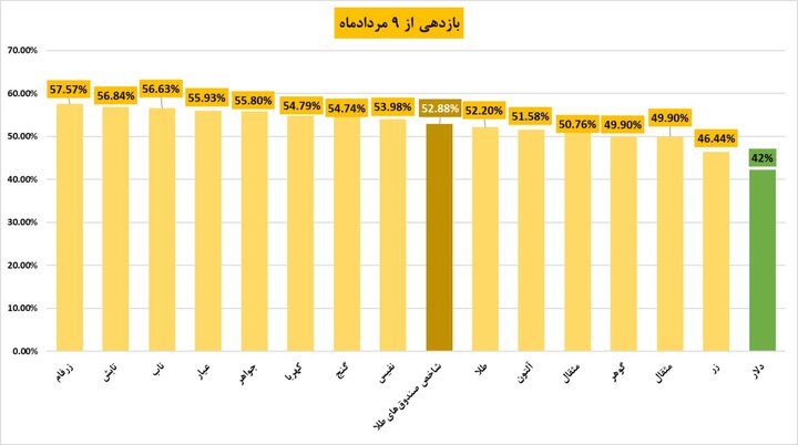 کدام صندوق‌های طلا بالاتر از شاخص صندوق‌های طلا بازدهی داشتند؟