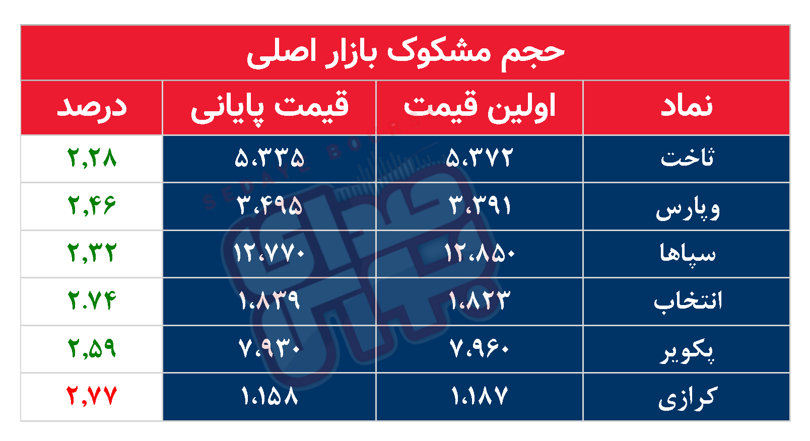 کدام نمادها مشکوک معامله شدند؟ ۸ بهمن ۱۴۰۳