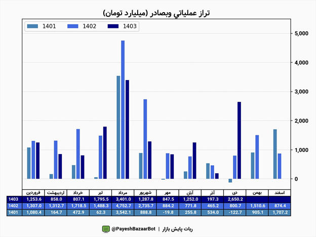 وبصادر یک تراز مثبت ثبت کرد