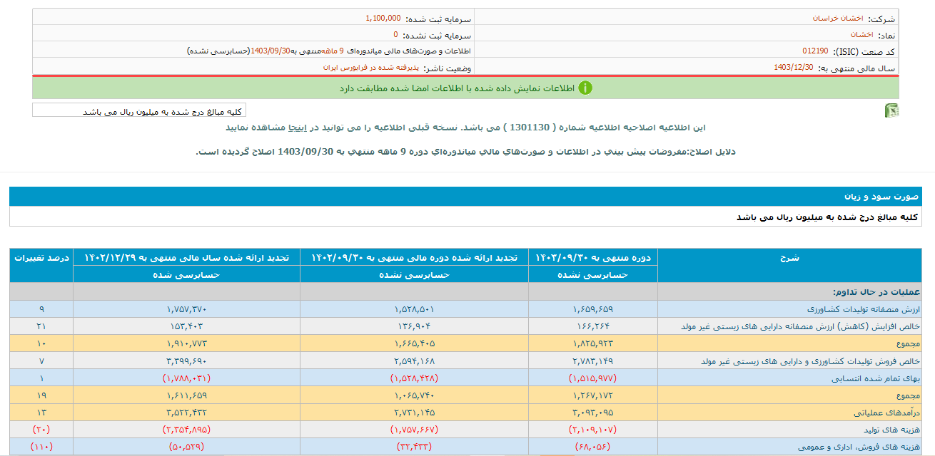 اخشان ۹ ماهه ۸۱ میلیارد تومان سود داشت