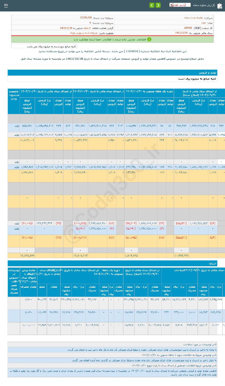 چدن ۴۶ درصد افزایش در آمد دارد