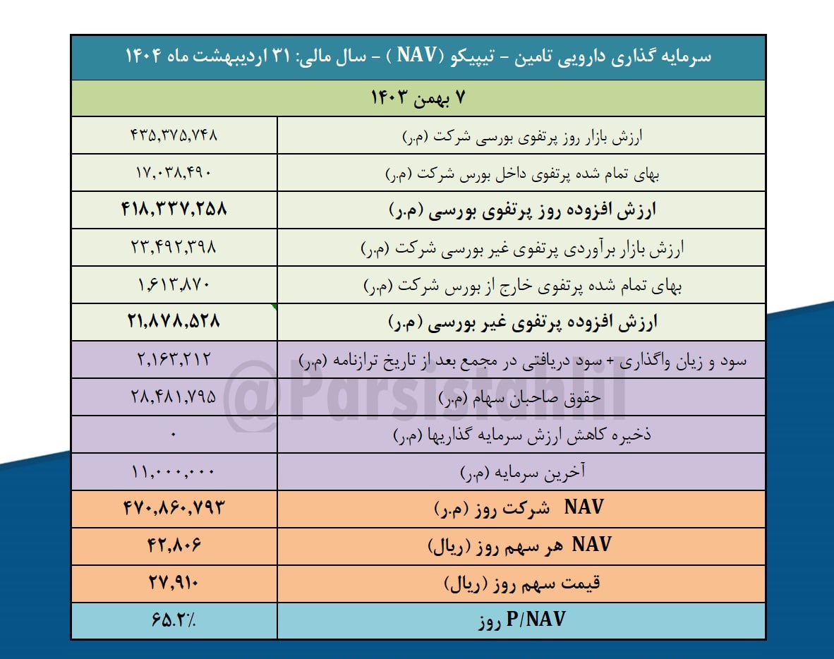 بررسی ارزش روز پرتفوی بورسی تیپیکو