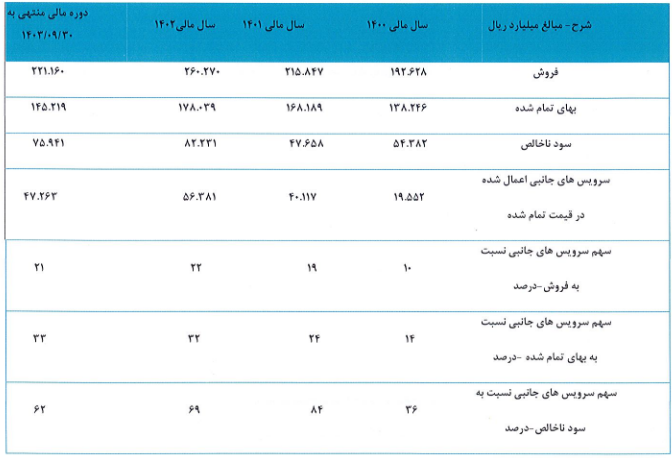 توضیحات زاگرس درخصوص ابطال مصوبات شورای رقابت