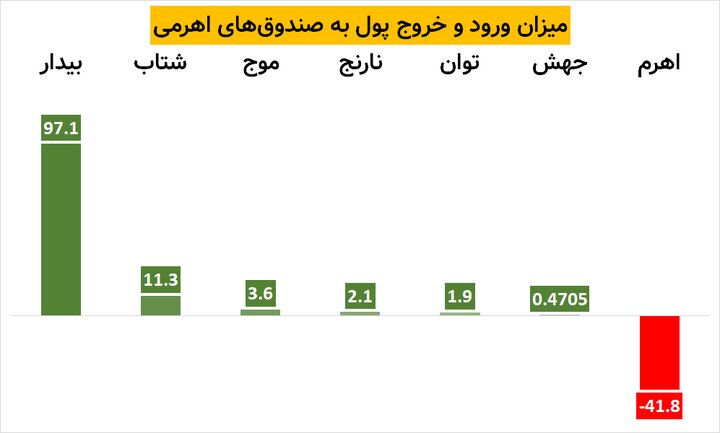 بیدار رکورد ورود پول خود را شکست