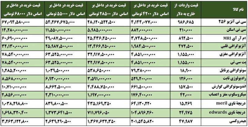 قیمت تجهیزات پزشکی ۱۰ برابر شد + جدول