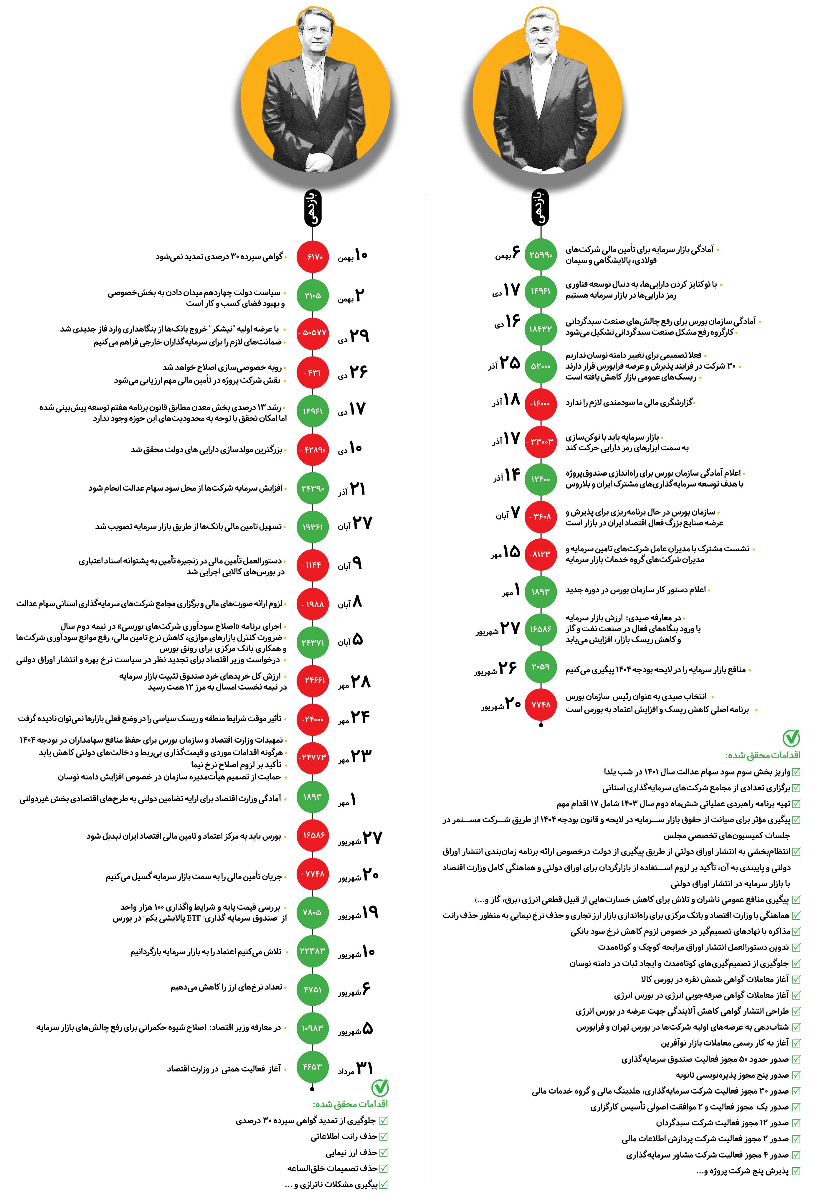 وعدههای بورسی دولت چهادهم به کجا رسید؟