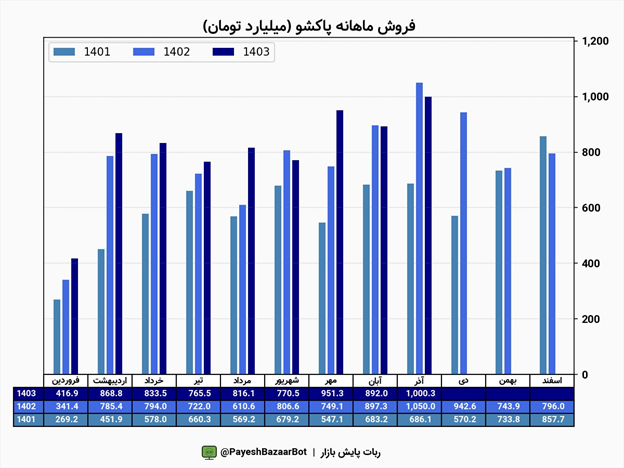 رشد ۴.۳۲ درصدی فروش دی ماه پاکشو