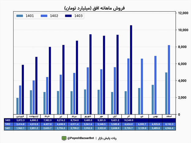 رشد ۶۱ درصدی درآمد دی ماه افق