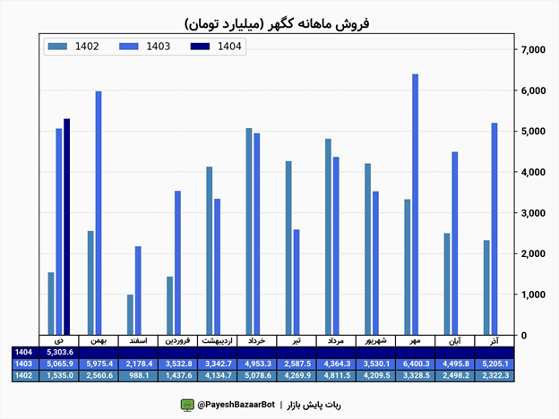 افزایش ۱.۸۹ درصدی فروش کگهر