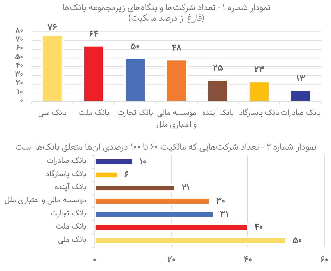 گام بلند برای خروج بانکها از بنگاهداری