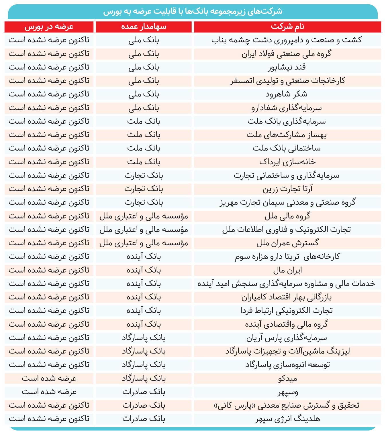 گام بلند برای خروج بانکها از بنگاهداری