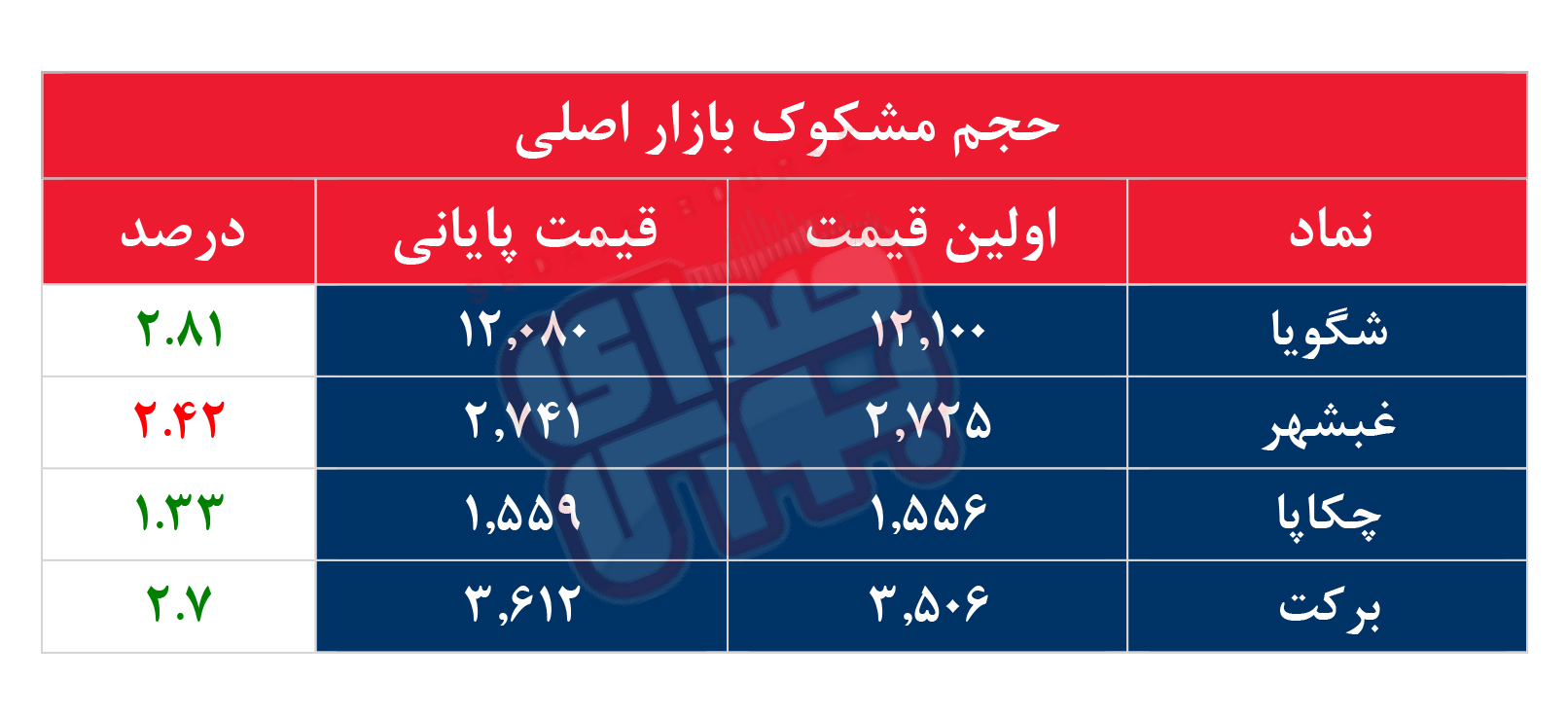 کدام نمادها مشکوک معامله شدند؟ ۱۴ بهمن ۱۴۰۳