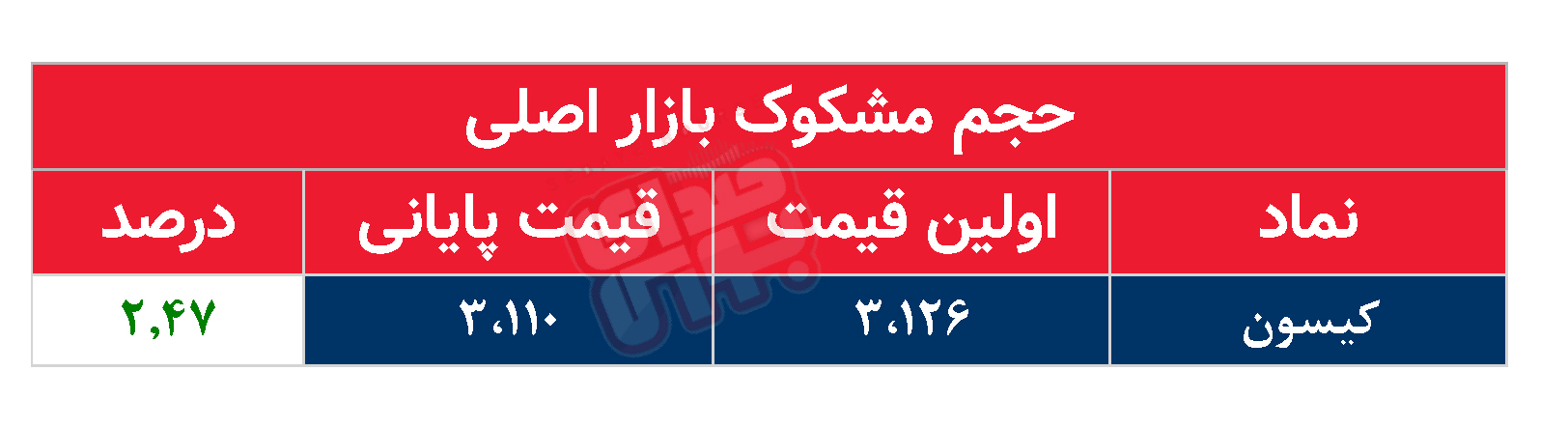 کدام نمادها مشکوک معامله شدند؟ ۱۵ بهمن ۱۴۰۳