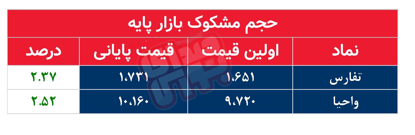 کدام نمادها مشکوک معامله شدند؟ ۱۵ بهمن ۱۴۰۳
