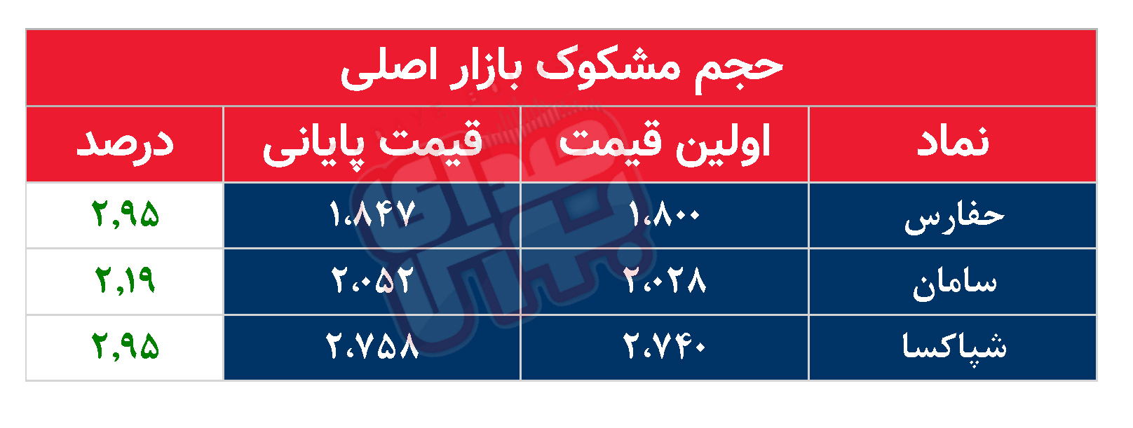 کدام نمادها مشکوک معامله شدند؟ ۱۶ بهمن ۱۴۰۳