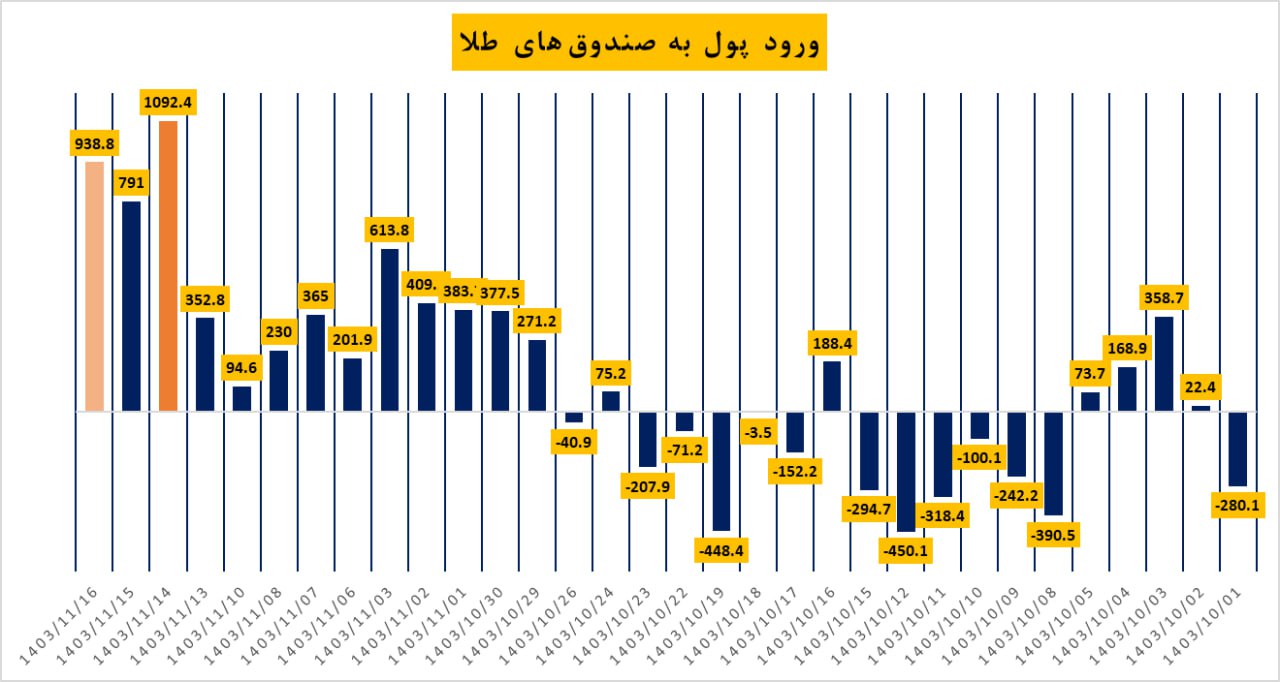 ورود پول ۱۱۱ میلیاردی به صندوق‌های اهرمی