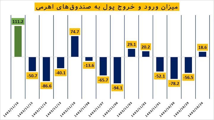 ورود پول ۱۱۱ میلیاردی به صندوق‌های اهرمی