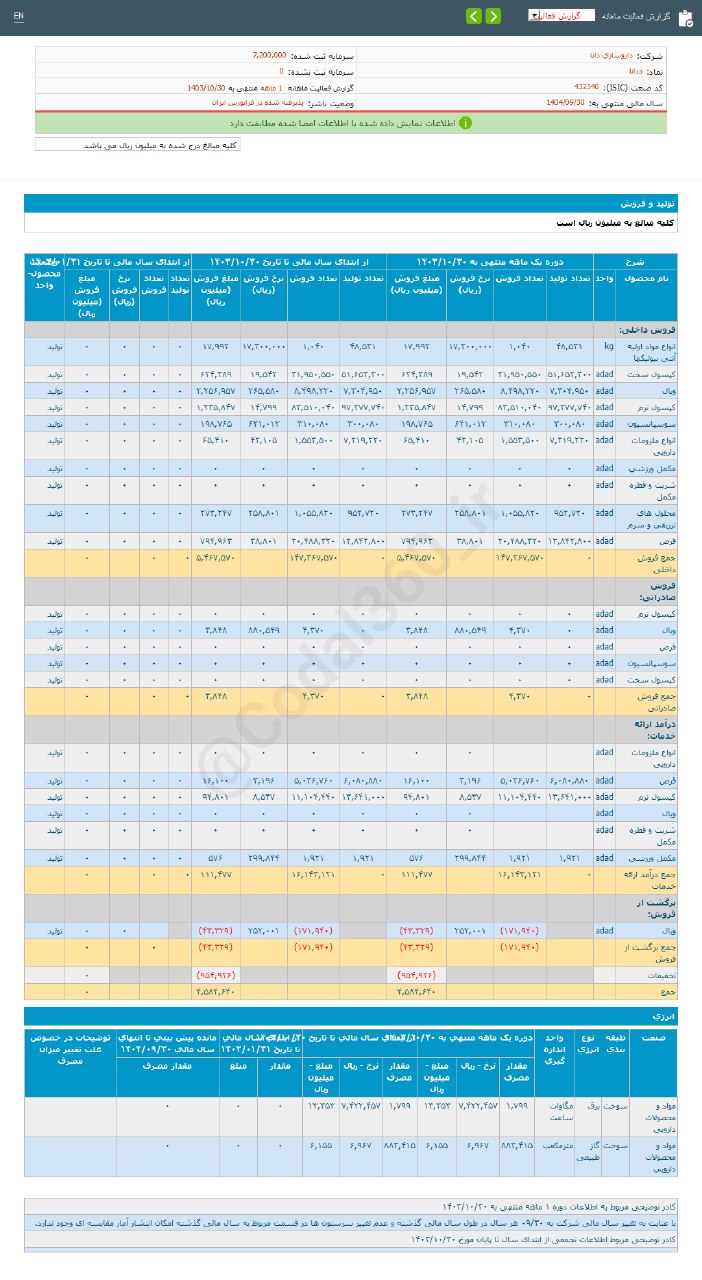 ددانا ۴۵۸ میلیارد تومان در دی ماه فروش داشت