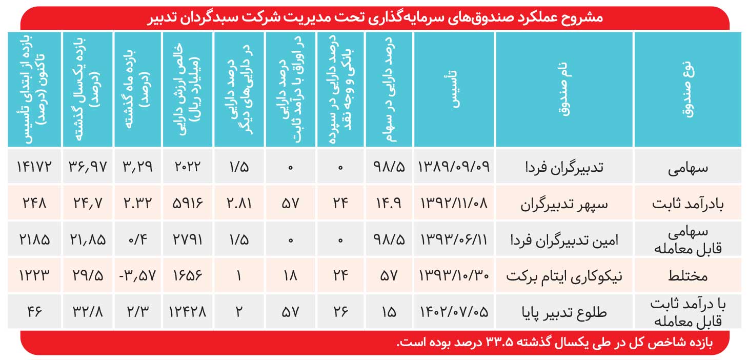 بازدهی ۳۸ درصدی تدبیرگران فردا