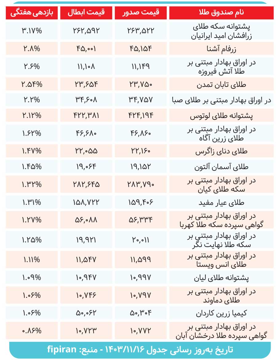 بررسی کارنامه صندوقهای طلا در هفتهای که گذشت