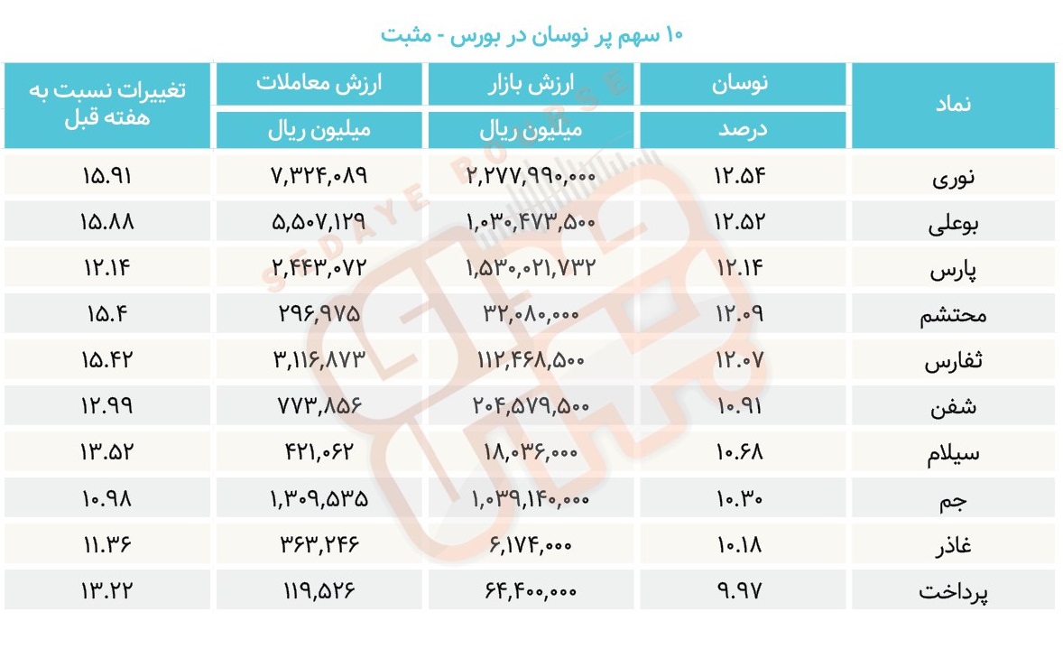 سبقت گرفتگان هفته در رالی بورس