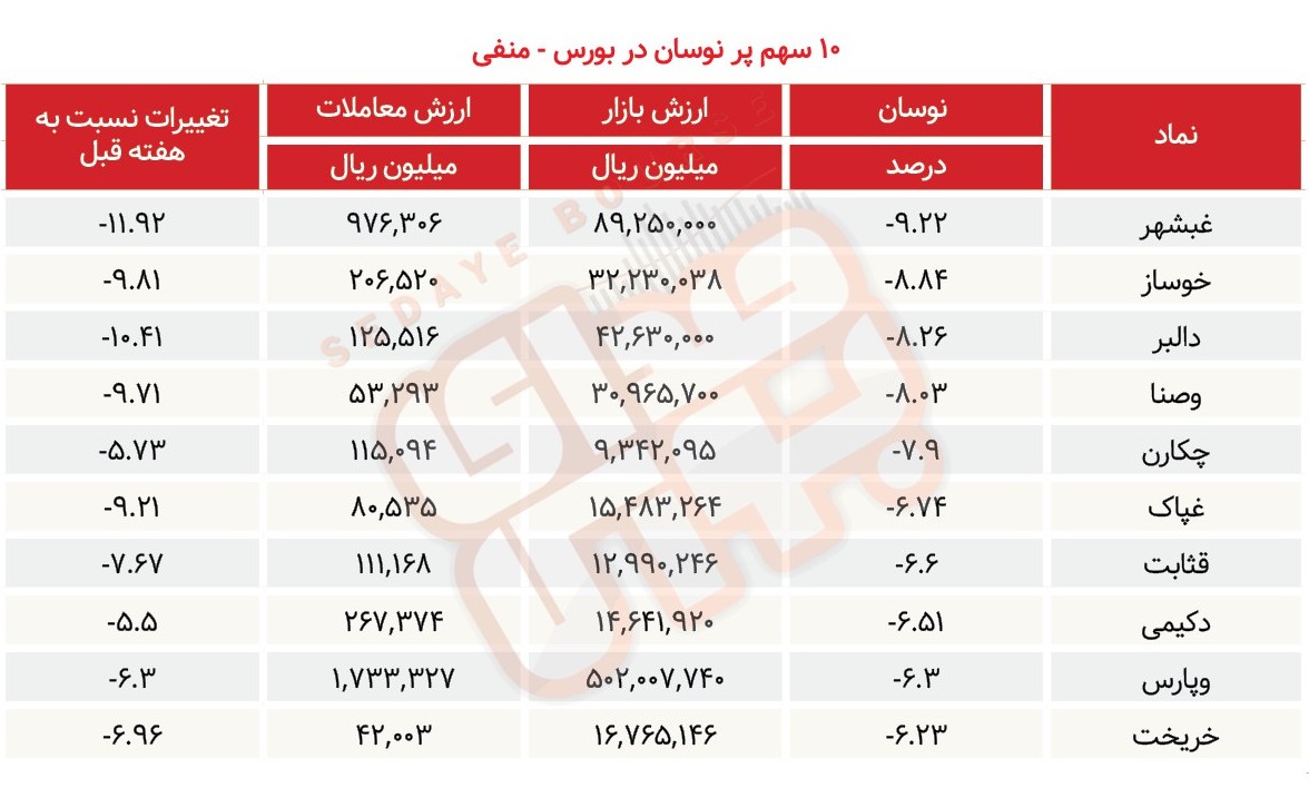 سبقت گرفتگان هفته در رالی بورس