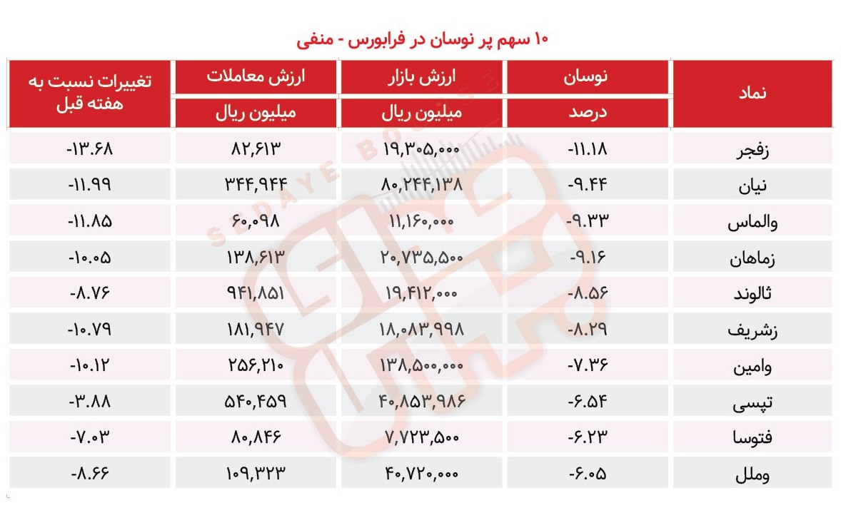 سبقت گرفتگان هفته در رالی بورس