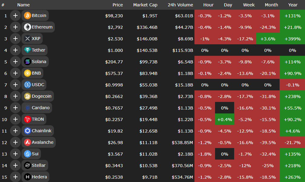 بازار کریپتو در مسیر نزول