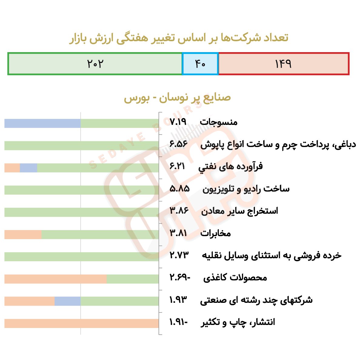 صنایع پرنوسان بورسی و فرابورسی در هفته گذشته