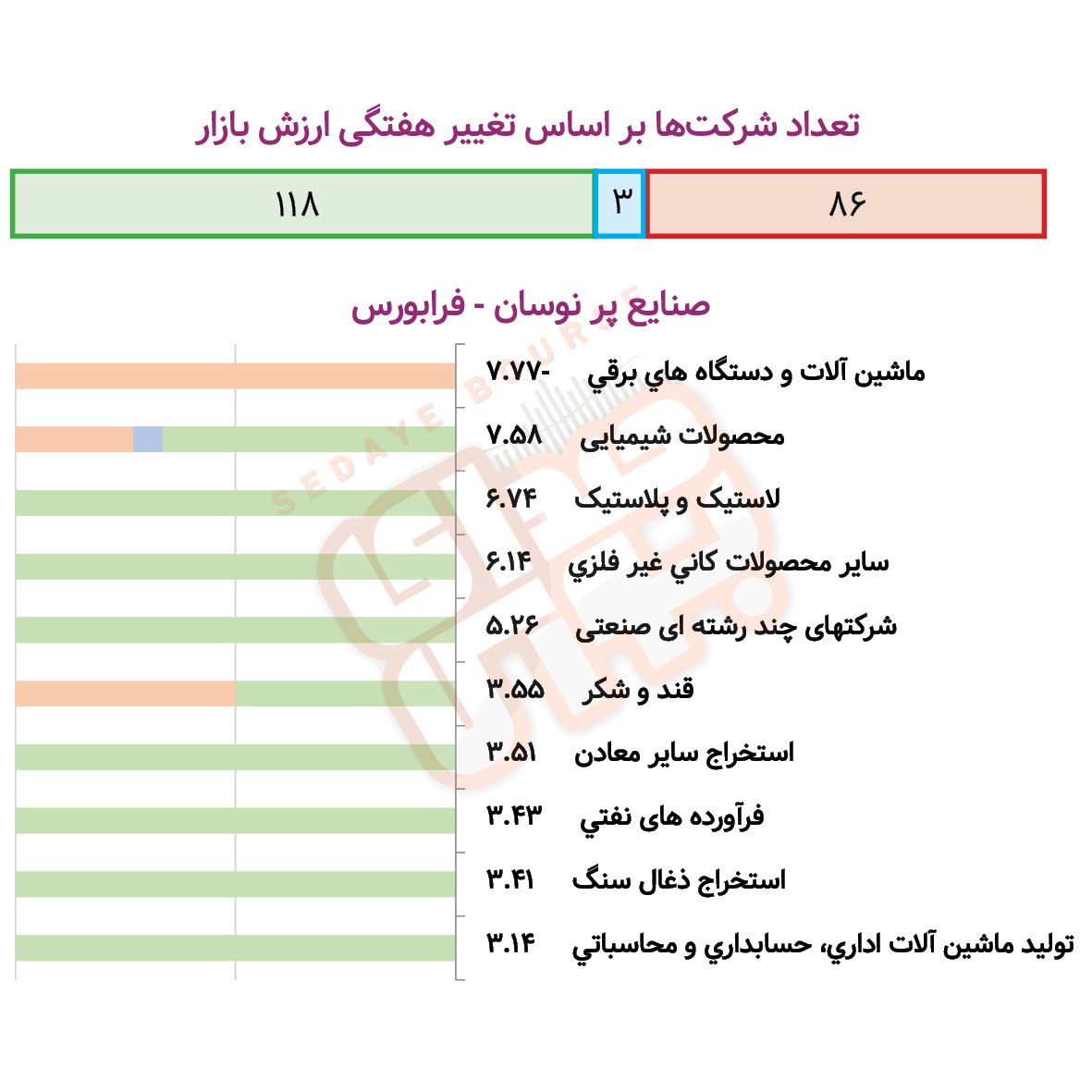 صنایع پرنوسان بورسی و فرابورسی در هفته گذشته