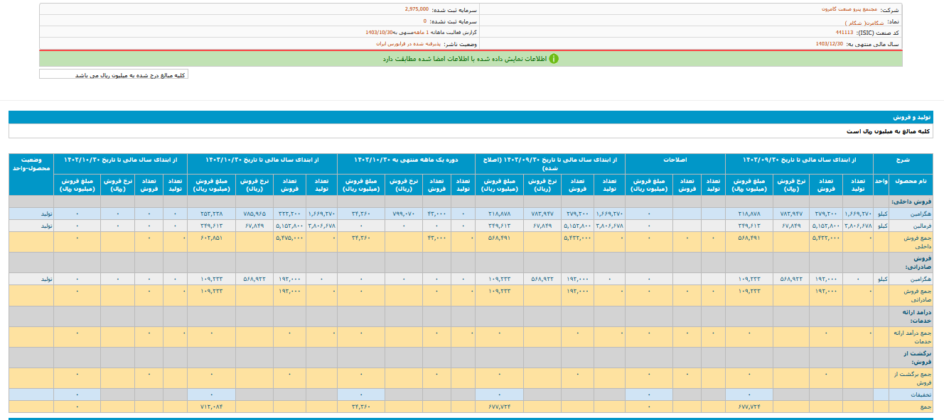 شگامرن این ماه ۳.۴ همت درآمد داشت