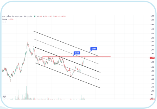 بجهرم به سمت رشد حرکت می کند