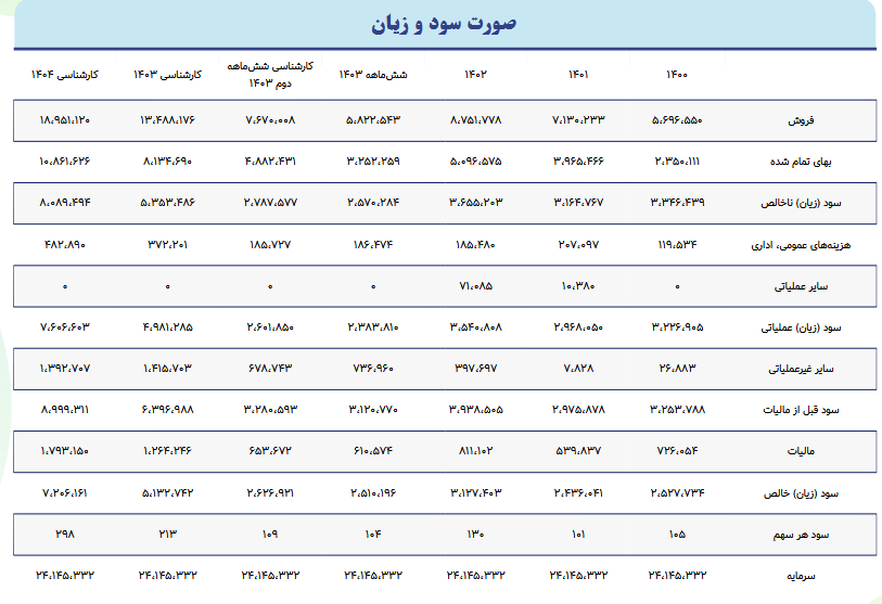 بجهرم به سمت رشد حرکت می کند