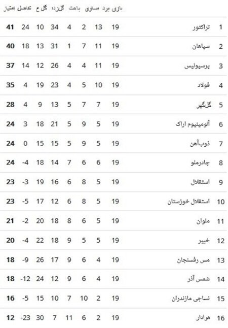 جدول لیگ برتر فوتبال با برد پرسپولیس مقابل گل گهر