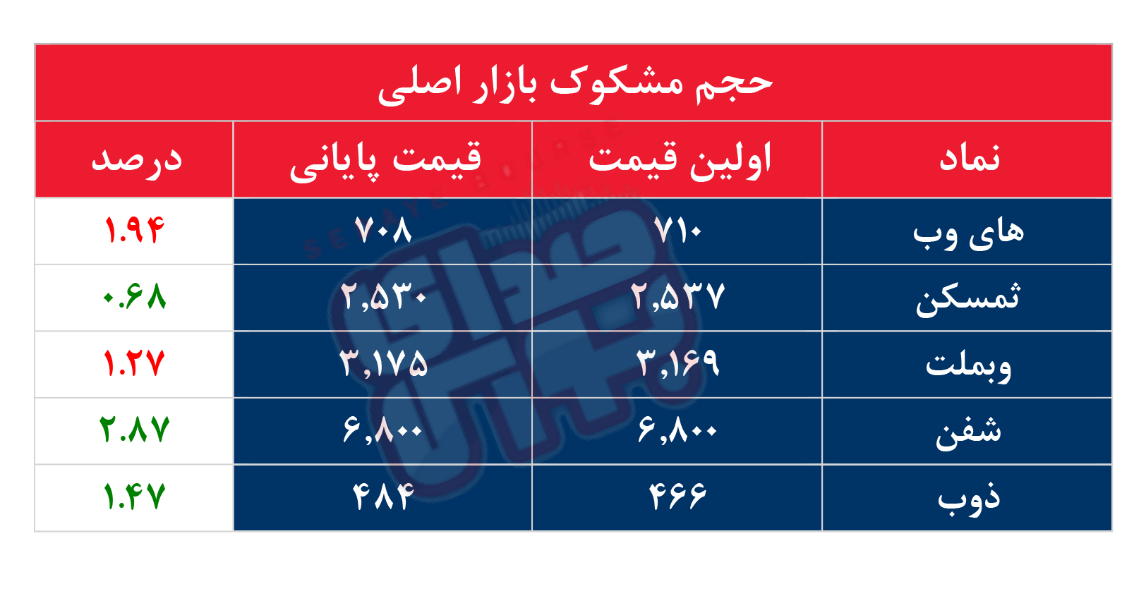 کدام نمادها مشکوک معامله شدند؟ ۲۱ بهمن ۱۴۰۳