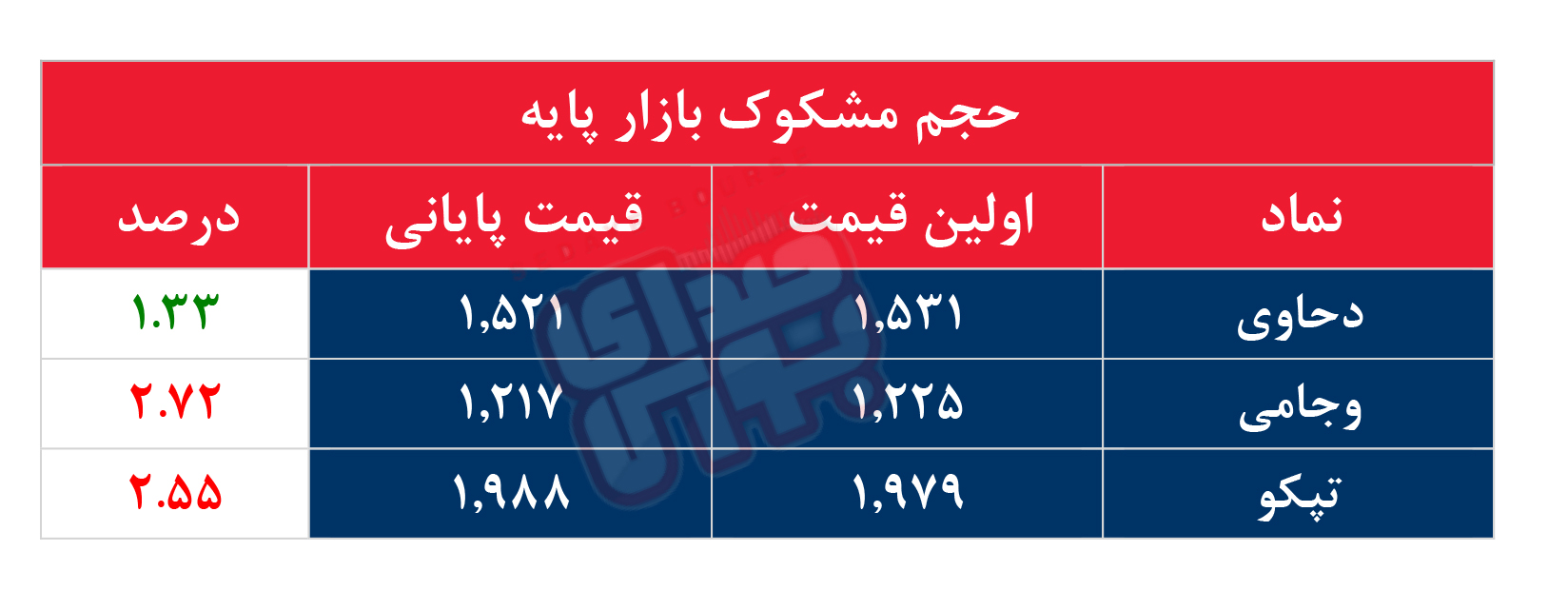 کدام نمادها مشکوک معامله شدند؟ ۲۱ بهمن ۱۴۰۳