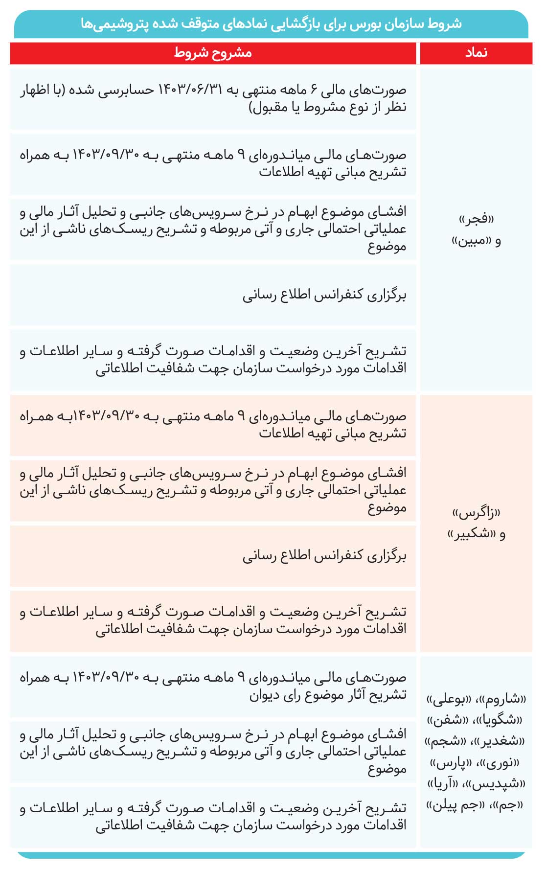 فصل جدید پتروشیمیها