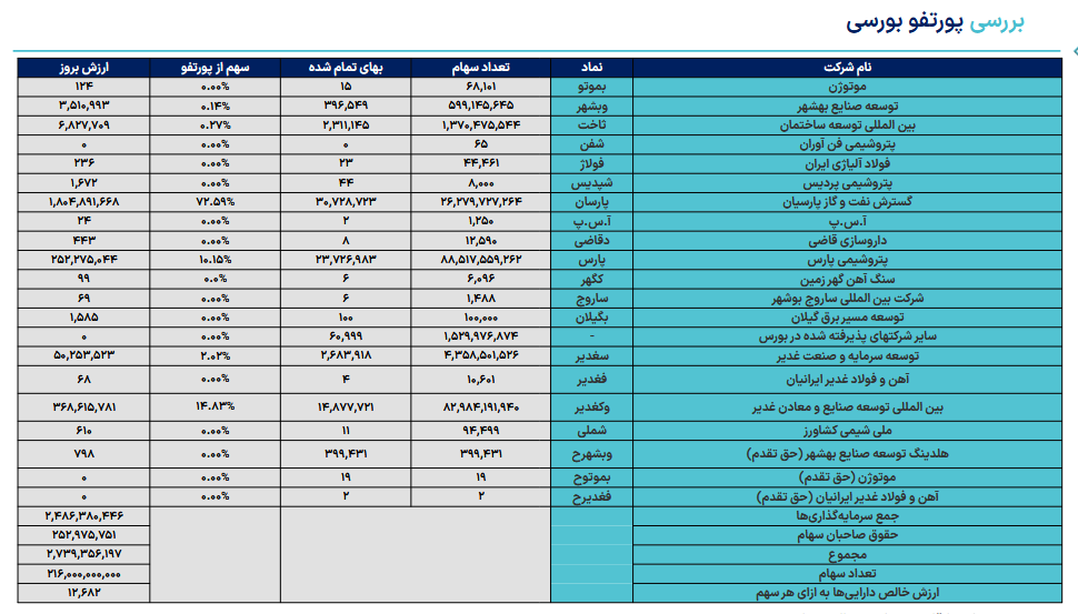 پرتفوی بورسی وغدیر چقدر تغییر می کند