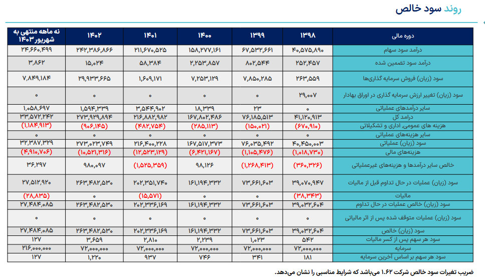 پرتفوی بورسی وغدیر چقدر تغییر می کند