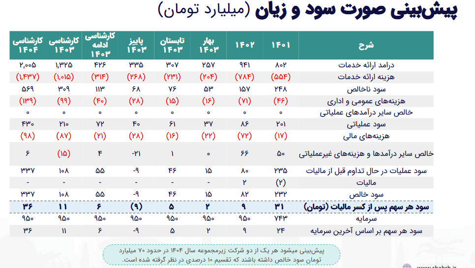 پیش بینی رشد سود آوری حآفرین